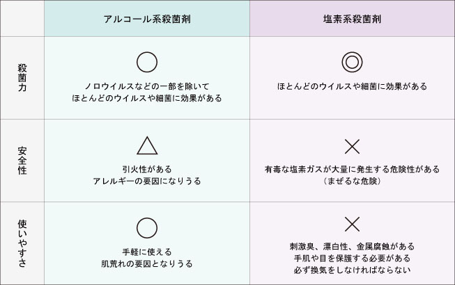 アルコール系殺菌剤と塩素系殺菌剤の特長